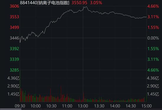 10倍大牛股涨停，钠离子电池暴涨，专家怒怼！银行网点行长挪用1.6亿公款赌球？家属紧急声明：谣言！追责！