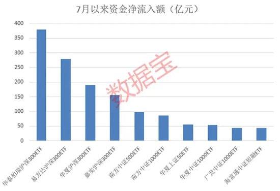 大资金又出手，尾盘集体放量！超百亿资金涌入这些ETF！超级盛会明日开幕！基金重仓这些游戏股（附股）