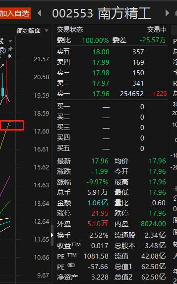 南方精工一字跌停！互动易“交流”成“吹牛”，董秘承认误导了投资者