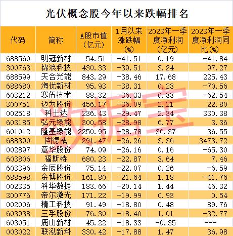 放量大涨，两大光伏巨头底部反弹！行业高景气有望延续，超跌+低市盈率股仅12只，北上资金出手了