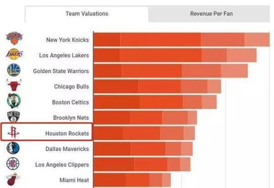 2019年NBA球队价值排行榜,火箭队位列第7。