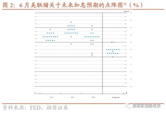 招商宏观张静静 | 是时候考虑FED结束加息的条件了