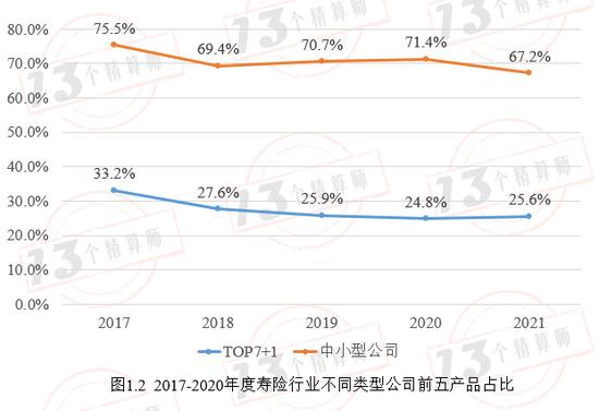 2021年度寿险公司产品观察：百亿大单品共有33款，主要是年金和分红型两全，其次是终身寿险，难觅重疾！