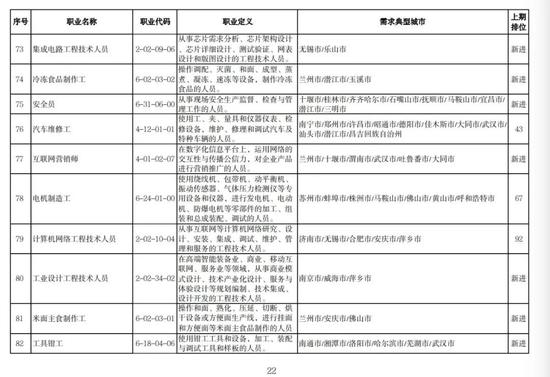 找工作的注意了！人社部发布今年第二季度“最缺工”职业排行