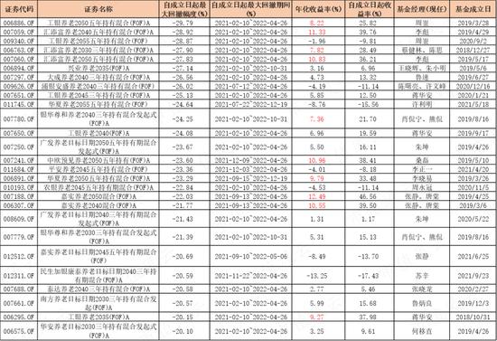 195只FOF基金大起底：发展神速，一半基金累计收益率为负，部分回撤惊人，基金经理太“嫩”