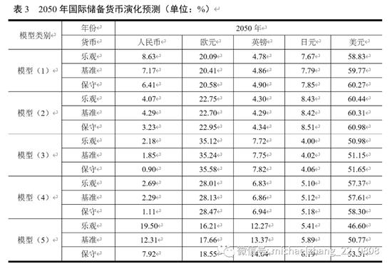 张明、张冲、王喆 | 从国际储备货币历史演变看货币国际化发展趋势（1947-2050）