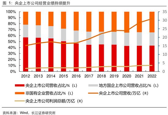 长江证券：从生产效率看央企上市公司投资价值