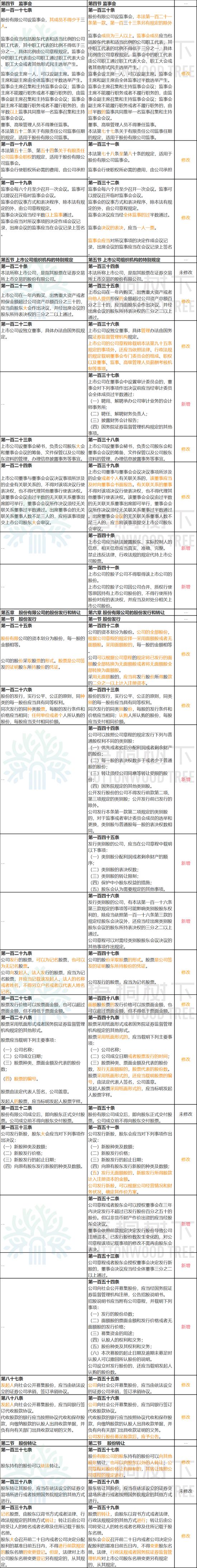 《公司法》大修：公司可资助员工股权激励，有的股份公司可不设董事会、监事会（附修改前后对照表）