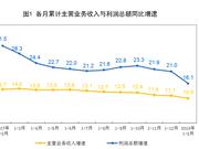 1-2月全国规模以上工业企业利润总额9689亿 增16.1%