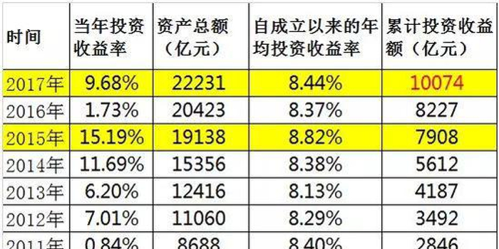 全国社保基金大丰收 成立以来累计收益突破1万