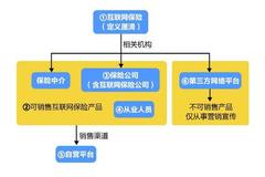 互联网保险迎新规！一文读懂六大要点+起草说明