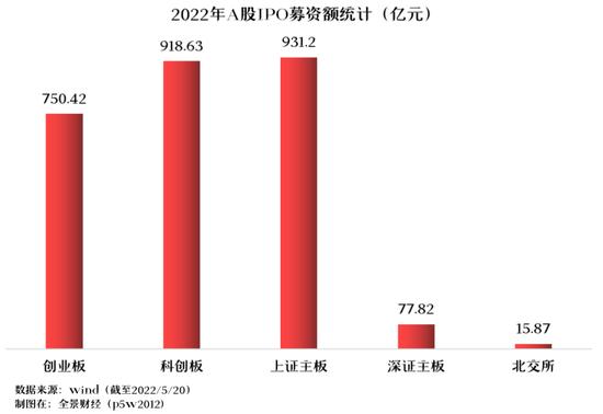 注册制下新股博弈加剧：IPO数量明显降低 承销保荐费却上涨超80%