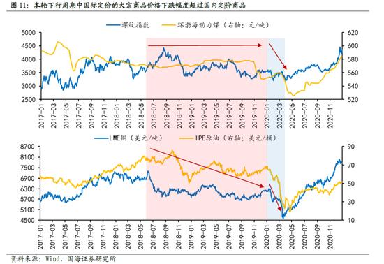 国海策略：大宗商品价格回落，哪些行业有望受益？