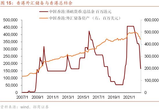 香港银行体系总结余即将耗尽吗？