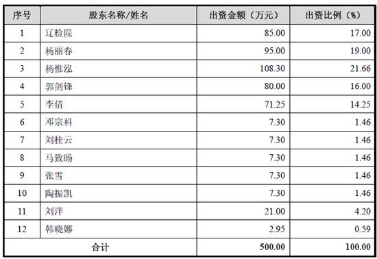 IPO改制瑕疵：未办理国有产权登记、资产评估备案、未履行制订改制方案、清产核资等改制程序等