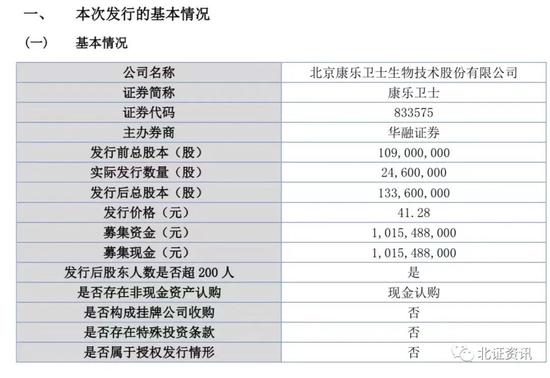 首日大涨47%，北交所迎来第175家公司！多只新股排队发行，“新三板人气王”即将申购......