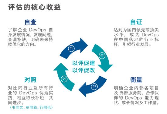 燃！工银瑞信通过DevOps持续交付标准3级评估，相关能力达到国内领先水平