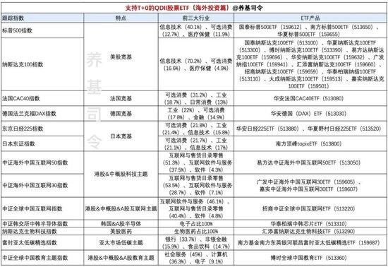 支持“T+0”日内交易，投资境外的场内ETF（下）