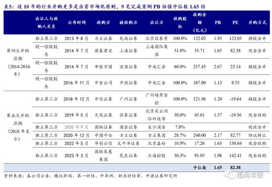 开源非银：证券行业并购进程或加速，看好并购主题机会