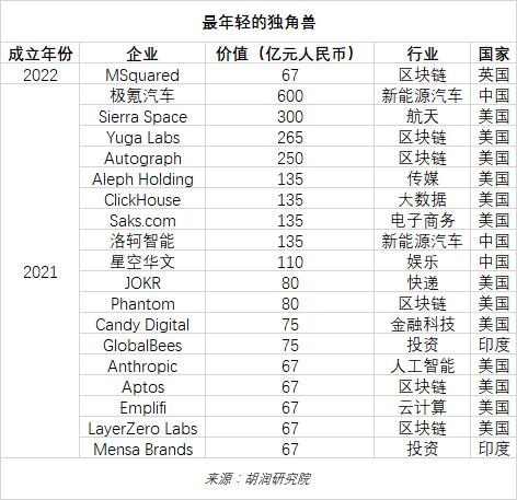 2022年中全球独角兽榜：上半年全球独角兽企业数量增长24%至1312家