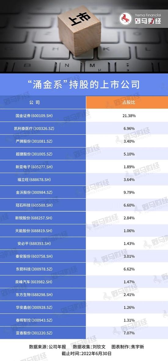 陈金霞转舵：“涌金系”做投资，13家公司排队IPO