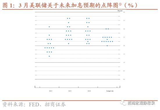 招商宏观张静静 | 是时候考虑FED结束加息的条件了