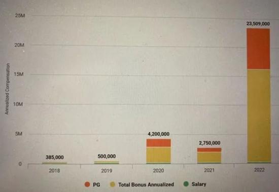 顶级薪酬1.6亿，底薪100万常有，量化圈的薪酬究竟有多高？