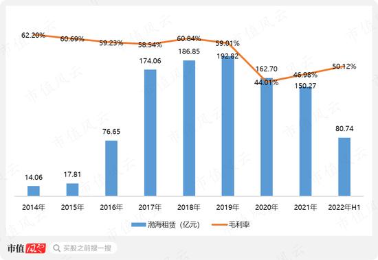 海航余波！人均薪酬A股第一，三年亏损超百亿，撒币4000亿疯狂买买买：民航复苏潮下，渤海租赁会有反转吗？