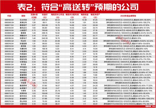 “超级牛散”陈发树重仓股年报业绩预增9倍！年报超预期增长、潜在“高送转”标的在此