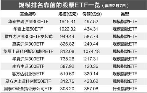 华夏上证50ETF规模站上千亿 20只股票ETF上百亿 年内整体净流入近2900亿