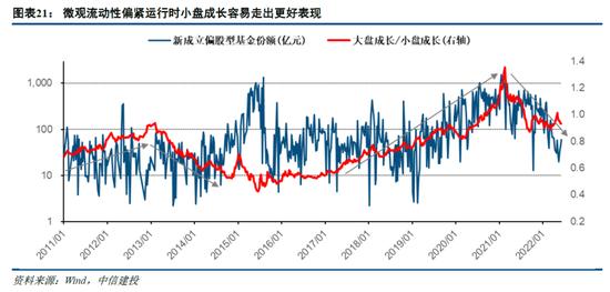 中信建投：小盘成长引领反弹行情的底层支撑 景气中小盘方向仍存在估值提升空间