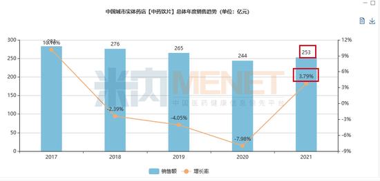 药店最想知道的中医药数据，都在这里：饮片市场回暖，滋补类产品涨势较好，下半年市场或扩量，如何把握机会