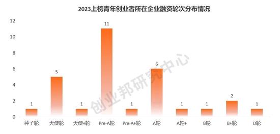 含“AI”量超高！那些正在改变潮水方向的人丨创业邦2023年新青年创投榜单重磅发布