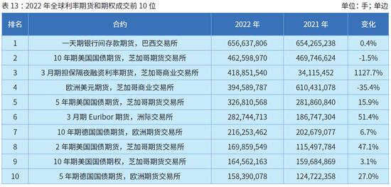 国际期货业协会：2022年全球期货和期权成交量为838.48亿手 创历史新纪录