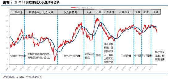 中信建投策略：大盘股强势期结束了吗？