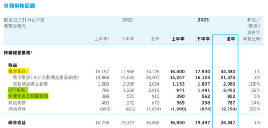 电讯盈科：我5年分红270亿，投资回报率18%！李泽楷：它市值蒸发5000亿，股价躺平20年，这感觉谁懂？