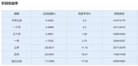 纯债基金三年亏损25%，民生加银投资者运交华盖