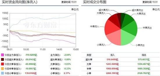 市场延续调整节奏 光伏设备获青睐！