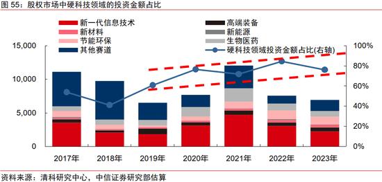 中信证券｜中国资本市场深度研究：产投新趋势（全文）