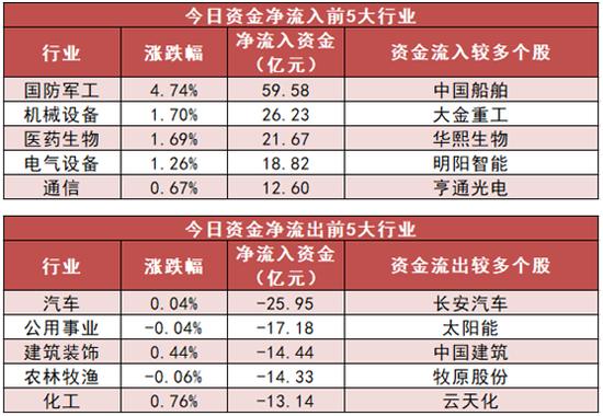 两市主力资金净流出超95亿元 国防军工行业净流入超59亿元居首