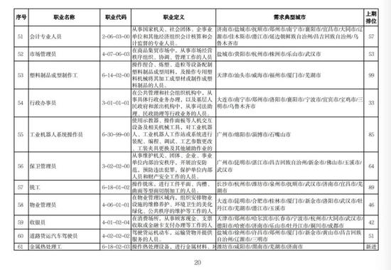 找工作的注意了！人社部发布今年第二季度“最缺工”职业排行