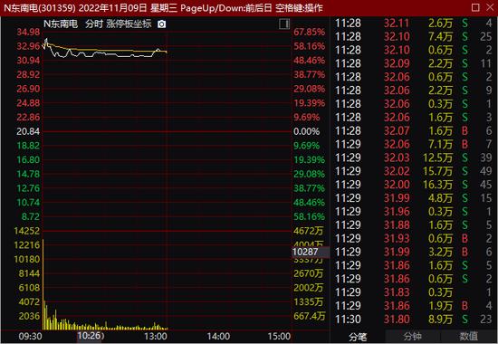 什么信号？碧桂园一度暴涨逾30%！A股“地产链”全线上涨！新股强势，今日3只全涨，最高中一签浮盈7000元