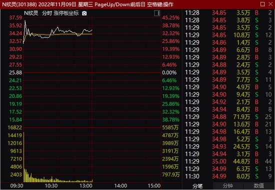 什么信号？碧桂园一度暴涨逾30%！A股“地产链”全线上涨！新股强势，今日3只全涨，最高中一签浮盈7000元