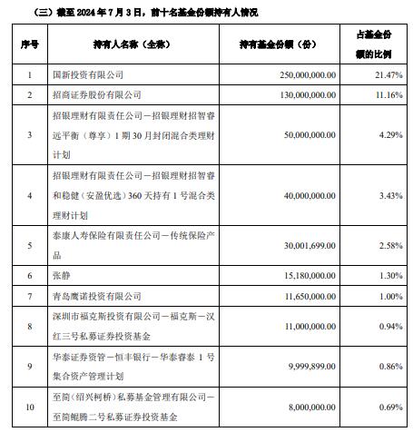 斥资7亿元，国新投资买入3只中证国新港股通央企红利ETF！均位列第一大持有人