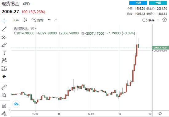 贵金属疯狂大爆发：黄金狂飙27美元逼向1840 钯金暴拉6.5%、铂金大涨逾4%