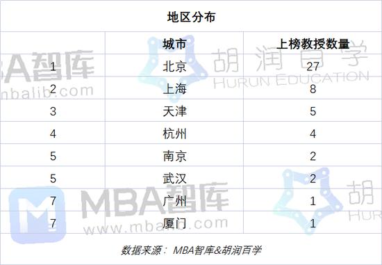 《2022胡润百学·中国商学院教授学术活跃度榜》发布：有27位上榜教授来自北京 8位来自上海