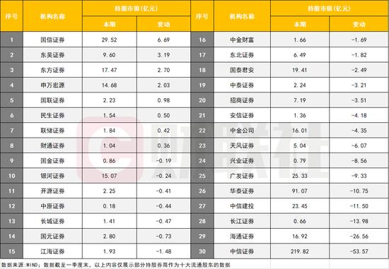 券商持股有多强？56家券商现身564家上市公司十大流通股东：华泰、中信担纲最大买手，也有券商大手笔退出