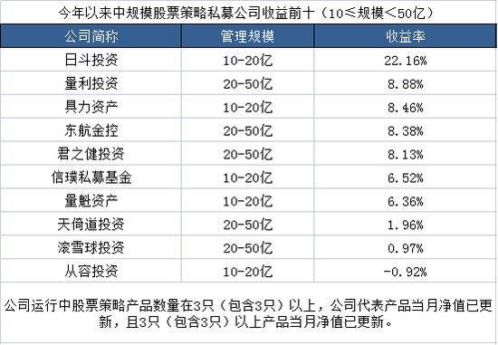 难能可贵!东方港湾上榜，少数派投资领先，年内股票私募排名公布