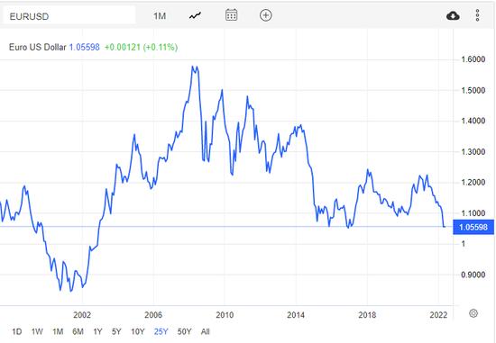 最令人不安的里程碑：欧元与美元汇率持平