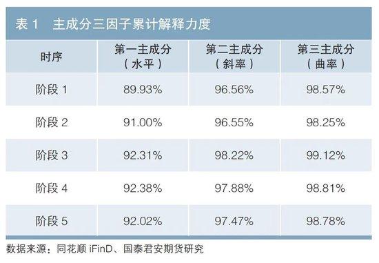 国债期货与国债收益率曲线间的互相作用